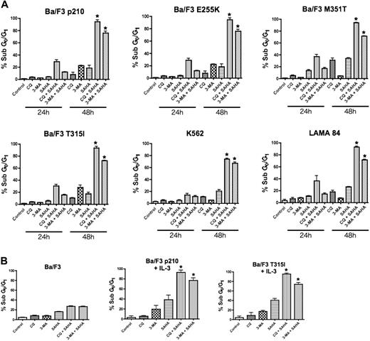 Figure 1. Chloroquine or 3-methyladenine selectively augments SAHA-induced apoptosis. (A) Time-dependent induction of DNA fragmentation. Ba/F3 cells engineered to express wild-type (p210) or imatinib-resistant (E255K, M351T, T315I) Bcr-Abl were treated with 25 μM CQ, 2 mM 3-MA, 1 μM SAHA, or the indicated combinations for 24 or 48 hours. K562 and LAMA 84 cells were treated with 25 μM CQ, 5 mM 3-MA, 2 μM SAHA, or the indicated combinations also for 24 hours and 48 hours. Percentages of cells with subdiploid DNA were determined by PI/FACS. Results shown represent the mean of 3 independent experiments. Error bars indicate the standard error of the mean (SEM). (B) Targeting autophagy selectively enhances SAHA-induced apoptosis in Bcr-Abl–expressing cells. Ba/F3 vector control cells and Ba/F3 p210 and T315I cells, cultured in the presence of 20 units/mL of IL-3, were treated with 25 μM CQ, 2 mM 3-MA, 1 μM SAHA, or the indicated combinations for 48 hours. Percentages of apoptotic cells were quantified by PI/FACS. n = 3; error bars represent the SEM. *P < .05.