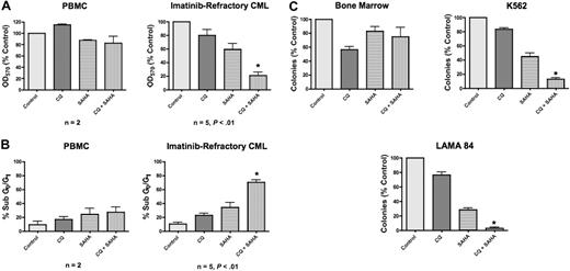 Figure 4. Chloroquine selectively augments the anticancer activity of SAHA in imatinib-refractory primary CML cells. (A) Effects of CQ, SAHA, and the combination on the overall growth and viability of peripheral-blood mononuclear cells (PBMCs) from healthy donors (n = 2) and primary cells from imatinib-refractory patients (n = 5). Cells were treated with 25 μM CQ, 2 μM SAHA, or the combination for 48 hours. Effects on overall growth and viability were determined by MTT assays. Error bars indicate the SEM. (B) Quantification of drug-induced apoptosis in PBMCs from healthy donors (n = 2) and primary CML cells from imatinib-refractory patients (n = 5). Cells were treated with 25 μM CQ, 2 μM SAHA, or the combination for 48 hours. Drug-induced apoptosis was determined by PI/FACS. Error bars indicate the SEM. (C) Prolonged effects of CQ, SAHA, and the combination on the clonogenic survival of normal bone marrow versus CML cells. Primary bone marrow cells harvested from C57BL/6J mice and K562 and LAMA 84 CML cells were treated for 24 hours with 25 μM CQ, 2 μM SAHA, and the combination. Cells were washed twice in PBS and plated in cytokine-free Methocult medium. The Methocult for murine bone marrow cells was supplemented with 20 units/mL IL-3. Colonies from K562 and LAMA 84 cells were scored after 8 days and murine bone marrow colonies were scored after 14 days in culture. n = 2; error bars represent the SEM. *P < .05.