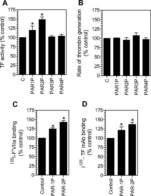 Figure 1. Activation of PAR1 or PAR2 increases tissue factor expression at the cell surface. Fibroblasts were incubated with a control buffer or a buffer containing different PAR agonist peptides (50 μM) for 2 hours at 37°C. The cell surface TF expression was evaluated in a TF functional activity assay (in factor X activation assay) (A), TF-specific 125I-FVIIa binding (C), and 125I-TF mAB binding (D) assays. Panel B depicts cell surface prothrombinase activity in control fibroblasts and fibroblasts treated with different agonist peptides as in panel A. * denotes that the value significantly differs from the value obtained with fibroblasts treated with a control vehicle (n = 3, mean ± SEM).