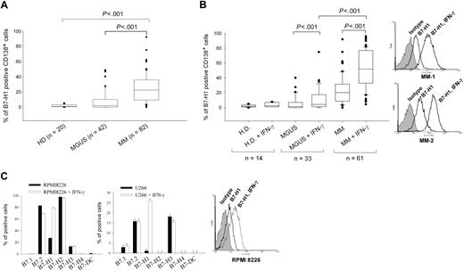 Figure 1. B7-H1 expression in MM plasma cell lines and in MM and MGUS plasma cells. (A) B7-H1 expression measured by flow cytometry in CD138-selected cells from MM, MGUS, and healthy donors (HDs). (B) Same as (A) but after 24-hour incubation with 500 IU/mL IFN-γ. Two representative histograms of B7-H1 expression of MM cells are also shown. (C) B7-family molecule expression in RPMI 8226 and U266 cells, with or without incubation of 500 IU/mL IFN-γ for 24 hours before flow cytometric analysis. One representative histogram of B7-H1 expression in RPMI 8226 cells is also shown.