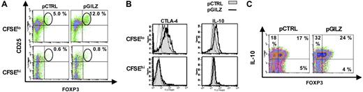 Figure 4. GILZ-transfected DCs stimulate the expression of Treg markers by antigen-specific CD4+ T lymphocytes. Control and GILZ-transfected DCs were pulsed with PPD and used to stimulate CFSE-labeled CD4+ T lymphocytes. (A-B) Expression of Treg markers by CFSEhi and CFSElo CD4+ T lymphocytes was determined. A typical of 3 independent experiments is shown. Control mAb staining obtained with GILZ-transfected DCs is shown as a dotted line in panel B. (C) Expression of IL-10 and FOXP3 by CFSElo CD4+ cells was determined. A typical example of 2 independent experiments is shown.