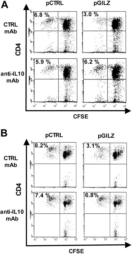 Figure 6. Role of IL-10 in the induction of Tregs and in their suppressive function. Control and GILZ-transfected DCs were pulsed with PPD and used to stimulate CD4+ T lymphocytes, which were then added to CFSE-labeled PBMCs stimulated with PPD. Proliferation of CD4+ responders was assessed by flow cytometry. (A) IL-10 is involved in the induction of Tregs. An anti–IL-10 mAb or its isotype control was added to the coculture of DCs and CD4+ T lymphocytes. (B) Production of IL-10 by Tregs is involved in their suppressive function. An anti–IL-10 mAb or its isotype control was added to the coculture of CD4+ T lymphocytes and responders. Results are representative of 3 experiments.