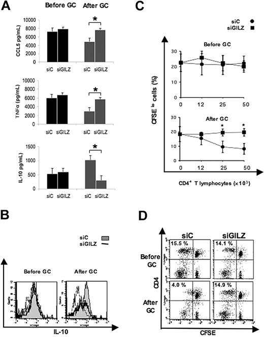 Figure 7. GILZ in APCs from GC-treated patients modulates the production of cytokines and chemokines and induces Tregs. APCs were collected before (■) and 48 hours after (▩) the initiation of GC treatment and they were nucleofected with siC or siGILZ. (A) APCs were stimulated with LPS and their production of CCL5, TNFα, and IL-10 was determined by ELISA (mean ± SEM). (B-D) APCs were pulsed with PPD and used to activate CD4+ T lymphocytes. (B) Expression of IL-10 by CFSElo CD4+ T lymphocytes was determined by flow cytometry. Control mAb staining obtained with APCs nucleofected with siC is shown as a dotted line. (C-D) CD4+ T lymphocytes were added in various numbers to CFSE-labeled PBMCs. Proliferation of CD4+ responders was assessed by flow cytometry. Means ± SEM from 3 experiments are shown in (A) and (C), and a representative experiment is shown in (B) and (D). CD4+ T lymphocytes (5 × 104) were added to PBMCs in panel D. *P < .05 using a Wilcoxon test.