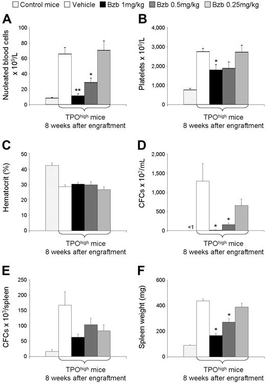 Figure 2. Bortezomib impairs myeloproliferative syndrome in TPOhigh mice. Blood and spleen parameters are shown and include (A) leukocyte number, (B) platelet number, (C) hematocrit level, (D) blood-circulating CFCs, (E) spleen CFCs, and (F) spleen weight. Bortezomib decreases leukocyte, platelet, and blood-circulating CFC numbers as well as spleen weight in a dose-dependent manner, with the respective P(DE) values ≤ .001, .002, .022, and ≤ .001. Results of leukocyte number, platelet number, and hematocrit level are presented as the mean ± SEM of 12 animals per experimental group (except for the “1 mg/kg” group that included only 6 surviving mice at week 8). Results of blood-circulating CFCs, spleen CFCs, and spleen weight are presented as the mean ± SEM of 3 animals per experimental group (similar results were obtained in 3 other animals per experimental group at week 16 after engraftment, except for the “1 mg/kg” group). Results of statistical analysis with the Wilcoxon test are as follows: treated (bortezomib 0.25 mg/kg, 0.5 mg/kg, and 1 mg/kg) versus untreated (vehicle) mice; *P < .05; **P < .001. Bzb indicates bortezomib.