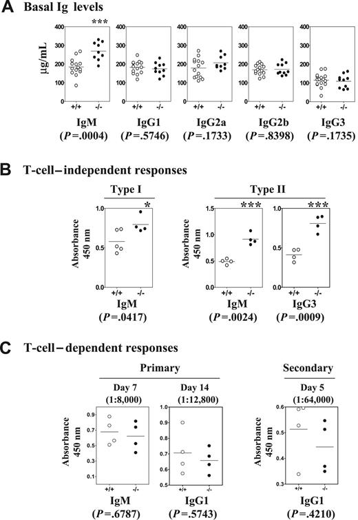 Figure 3. Enhanced basal sera immunoglobulin levels and T-cell–independent immune responses in Dok-3−/− mice. Wild-type (open circles) and Dok-3−/− (black circles) mice were analyzed via ELISA for (A) basal serum Ig levels, (B) humoral immune responses to T-cell–independent type I and II antigens NP-LPS and NP-Ficoll, respectively, and (C) humoral immune response to T-cell–dependent antigen, NP-CG. NP-specific antibodies were measured 7 days after immunization for the T-cell–independent immune responses and sera were diluted 2000-fold. For T-cell–dependent immune response, sera were examined at days 7 and 14 for antigen-specific IgM and IgG1 antibodies in the primary response. For secondary immune response, mice were rechallenged 30 days later with the same antigen and examined 5 days thereafter for NP-specific IgG1 antibodies. Sera were diluted as indicated. In all graphs, each data point denoted a single mouse analyzed. Statistical significance was determined by paired 2-tailed Student t test. Horizontal bars indicate the mean responses.