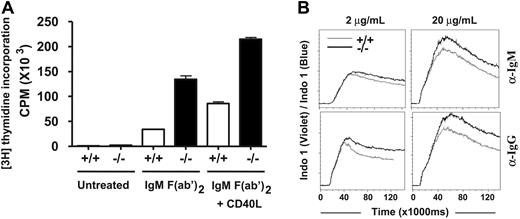 Figure 4. Dok-3−/− B cells are hyperresponsive to BCR stimulation in vitro. (A) Purified wild-type (white column) and Dok-3−/− (black column) splenic B cells were not treated or treated with anti-IgM F(ab′)2 alone or with anti-IgM F(ab′)2 and CD40 ligand and the proliferation of cells was measured via incorporation of thymidine. Statistical significance was determined by paired 2-tailed Student t test. Figure shown is representative of more than 3 independent experiments. (B) Enhanced calcium signaling in Dok-3−/− B cells. Purified wild-type (gray line) and Dok-3−/− (black line) B cells were stimulated with either 2 or 20 μg/mL of anti-IgM or anti-IgG antibodies and the elicited intracellular calcium flux was monitored in real time via flow cytometry. Figure shown is representative of 2 independent experiments.