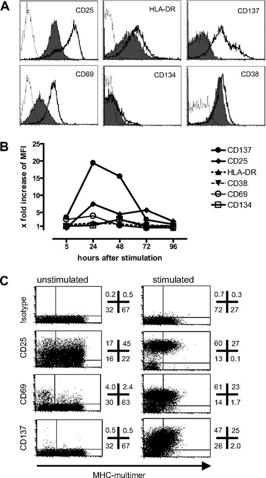 Figure 1. Expression level and kinetics of activation markers after antigen-specific activation. To evaluate a panel of activation markers, a T-cell clone specific for the HLA-A*0201–restricted epitope of Melan-A(26-35L) was stimulated with peptide-pulsed T2 cells, and assessed for (A) antigen-specific up-regulation of denoted markers 24 hours after stimulation (thick lines) compared with control peptide (filled) or isotype-matched antibodies (dotted line); and (B) expression kinetics of the panel of markers in the same experiment (x-fold increase: MFI of the specifically stimulated sample/MFI of the sample stimulated with the irrelevant control peptide). (C) A polyclonal Melan-A–specific T-cell line generated by 2 in vitro stimulations was assessed for baseline expression and specific up-regulation 24 hours after stimulation of the 3 most informative activation markers (numbers indicate the percentage of viable CD8+ T cells in each quadrant).