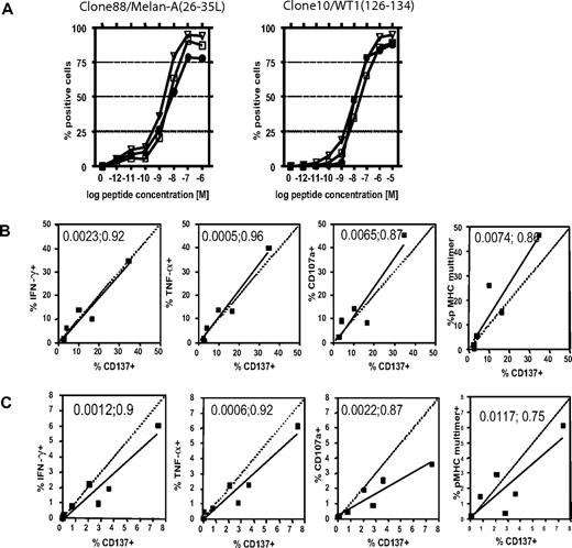 Figure 2. CD137 up-regulation as a surrogate marker for specifically activated CD8+ T cells in vitro and ex vivo. The activation threshold for several markers of response was compared in responding T-cell clones (A), T-cell lines (B), or memory T cells directly ex vivo (C). (A) Two HLA-A*0201–restricted T-cell clones, specific for either Melan-A(26-35L) or WT1(126-134), were stimulated with titrating amounts of peptides. IFNγ (squares) and TNFα (triangles) production was assessed after 5 hours of stimulation in the presence of brefeldin A, and CD137 expression (circles) was determined 24 hours after stimulation (note: these reflect optimal time points for detecting each of these events). (B) Six separate T-cell lines specific for the NS3(1406-1415)-epitope of HCV were generated, and assessed for cytokine production and degranulation after 5 hours of stimulation, and CD137 expression after 24 hours and pMHC-multimer staining of the unstimulated sample. Pearson correlation (2-tailed) was calculated, and the P value and the coefficient of determination (r2) appear in each plot. (C) PBMCs from 7 CMV+/HLA-A*0201+ donors were thawed, rested overnight, and analyzed for pMHC multimer staining, cytokine production, and degranulation after 5 hours of stimulation and CD137 expression at 24 hours. P value; r2 appear in each plot.