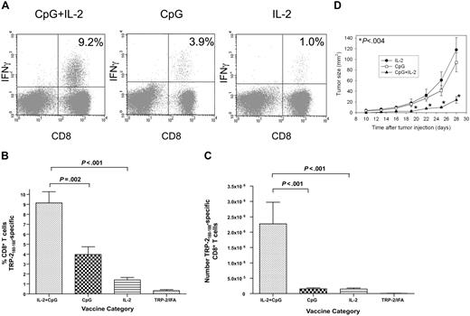 Figure 3. Synergism between IL-2 and CpG increases the magnitude of TRP-2180-188–specific CD8+ T-cell responses after BMT. (A) Examples are shown of CD8+ T-cell responses in tumor-bearing mice that received either the vaccination regimen described in Figure 2A that consisted of TRP-2180-188 + CpG + IFA vaccines and systemic IL-2 or TRP-2180-188 + CpG + IFA vaccines with control injections substituted for IL-2 or TRP-2180-188 in IFA without CpG but with systemic IL-2. Vaccination was initiated 14 days after BMT. Peptide stimulation and ICCS were performed as in Figure 2. The percentage of CD8+ T cells that produced IFNγ in response to TRP-2180-188 is shown on each plot. (B) The regimen consisting of TRP-2180-188 + CpG + IFA vaccines, and systemic IL-2 elicited larger TRP-2180-188–specific CD8+ T-cell responses as a percentage of total CD8+ T cells than regimens with IL-2 omitted, CpG omitted, or both IL-2 and CpG omitted (n = 8-10 mice per group). (C) The regimen consisting of TRP-2180-188 + CpG + IFA vaccines and systemic IL-2 generated larger absolute numbers of TRP-2180-188–specific CD8+ T cells than regimens with IL-2 omitted, CpG omitted, or both IL-2 and CpG omitted (n = 8-10 mice per group). (D) Mice underwent BMT and 14 days later they were injected with 100 000 B16F1 cells subcutaneously. The mice were then randomly divided into 3 groups. Starting on the same day as tumor injection, each group received 1 of 3 regimens: TRP-2180-188 + CpG + IFA vaccines and systemic IL-2 (CpG+IL-2), TRP-2180-188 + CpG + IFA vaccines without IL-2 (CpG), or TRP-2180-188 in IFA without CpG but with systemic IL-2 (IL-2). The tumor size of the CpG + IL-2 group was significantly smaller than either of the other 2 groups (P < .004) at the indicated (*) time points (n = 12 mice per group).
