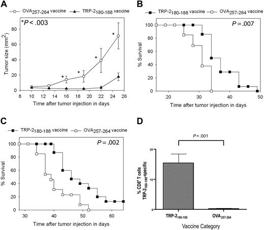 Figure 4. Epitope-specific inhibition of tumor growth and increased survival occurred after TRP-2180-188 + CpG vaccination combined with IL-2 in thymectomized mice after BMT. (A) Mice underwent BMT on day 0. Mice were injected subcutaneously with 100 000 B16F1 cells on day 14 after BMT. Also on day 14 after BMT, the regimen described in Figure 2A consisting of peptide + CpG + IFA vaccines and IL-2 was initiated. Tumor growth was inhibited in mice that received TRP-2180-188–containing vaccines compared with mice that were treated identically except that the negative control peptide OVA257-264 replaced TRP-2180-188 in vaccines. A statistically significant difference (P < .003) between the 2 groups occurred at the indicated (*) time points (TRP-2180-188 vaccinated, n = 14; OVA257-264 vaccinated, n = 13). (B) In the mice described in (A), overall survival was increased in mice that received vaccines containing TRP-2180-188 compared with mice that received vaccines containing the negative control peptide OVA257-264. (C) Mice underwent BMT on day 0. On day 14, the mice were injected with 10 000 B16F1 cells subcutaneously (a 10-fold lower dose of B16F1 than in the experiments described in A-B). Mice were then vaccinated and treated with IL-2 in an identical fashion as the mice described in (A). Mice that received vaccines containing TRP-2180-188 had increased survival compared with mice that received vaccines containing the negative control peptide OVA257-264. A fraction of mice that received vaccines containing TRP-2180-188 survived long term (greater than 6 months) without evidence of tumors. Both groups were treated identically except for the difference in peptide (TRP-2180-188 vaccinated, n = 15; OVA257-264 vaccinated, n = 13). (D) Mice underwent BMT and were injected with B16F1. One group received TRP-2180-188 + CpG–containing vaccines and IL-2 as described in Figure 2A, while a second group received identical regimens except that the negative control peptide OVA257-264 replaced TRP-2180-188 in vaccines. TRP-2180-188–specific CD8+ T-cell responses were detected at tumor sites of mice that received TRP-2180-188–containing vaccines, but not at tumor sites of mice that received OVA257-264–containing vaccines (TRP-2180-188–containing vaccines, n = 7; OVA257-264–containing vaccines, n = 6).