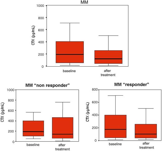 Figure 4. Serum CTX in MM patients before and after bortezomib. Serum CTX was measured by ELISA assay in 21 MM patients before and after bortezomib treatment. Box plots represent the median CTX serum levels with the 25th to 75th percentiles.