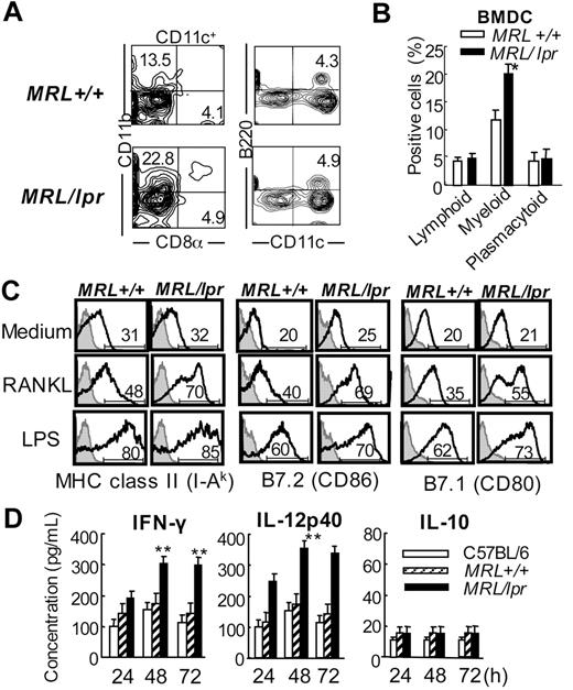 Figure 2. Surface phenotypes and cytokine productions in RANKL-stimulated DCs from MRL/lpr mice. (A) BMDCs were generated from MRL/lpr and MRL+/+ mice by using the culture of bone marrow cells with GM-CSF and IL-4 for 7 days; the cell-surface markers of BMDCs were then analyzed. BMDCs from MRL/lpr and MRL+/+ mice were analyzed by flow cytometry. Shown are representative plots of CD8α+, CD11b+, B220+, and CD11c+ cells. Percentages in each region indicate the frequency of lymphoid, myeloid, and plasmacytoid DCs. Results are representative of 3 independent experiments. (B) The graph shows the mean frequency of lymphoid, myeloid, and plasmacytoid DCs. Data are means ± SD of 5 to 7 mice in each group. (C) BMDCs were stimulated with 100 ng/mL mouse recombinant RANKL or 100 ng/mL LPS for 48 hours, and then the surface expressions of MHC class II and costimulatory molecules were detected by flow cytometric analysis. The result is representative of 3 independent experiments. (D) The secretions of IFN-r, IL-12p40, and IL-10 in culture supernatants from the BMDCs stimulated by RANKL were detected by ELISA. Data are means ± SD of triplicate samples and are representative of 4 independent experiments. *P > .05; **P > .01, MRL/lpr versus control mice.