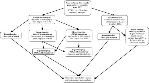 Figure 1. Summary schema of thrombolytic regimen. DVT indicates deep venous thrombosis; FVIII, factor VIII activity; and tPA, tissue-type plasminogen activator.