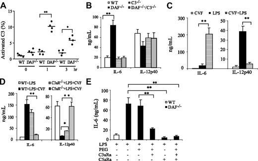 Figure 2. Effect of complement on LPS-induced cytokine production in vivo. (A) ELISA assays of activated C3 products in plasmas of wild-type (WT) and DAF−/− mice at various time points after LPS treatment. Percentage of C3 activation was relative to that of a mouse plasma sample activated in vitro by CVF. (B) ELISA assays of plasma IL-6 and IL-12p40 levels in WT, DAF−/−, C3−/−, and DAF−/−/C3−/− mice 3 hours after LPS challenge. (C) ELISA assays of plasma IL-6 and IL-12p40 levels in WT mice 3 hours after CVF, LPS, or CVF/LPS treatment. (D) Effect of a C3a receptor antagonist (C3aRa) and a C5a receptor antagonist (C5aRa) on LPS-induced plasma IL-6 levels in DAF−/− mice. Polyethylene glycol 400 (PEG) was used as a vehicle control. Antagonists were administered 30 minutes before LPS injection. (E) ELISA assays of plasma IL-6 and IL-12p40 levels in WT, C3aR−/−, and C5aR−/− mice 3 hours after LPS or LPS/CVF treatment. N = 4-6 mice per group for panels A-E. Values shown are mean (± SEM); *P < .05, **P < .01, Student t test.