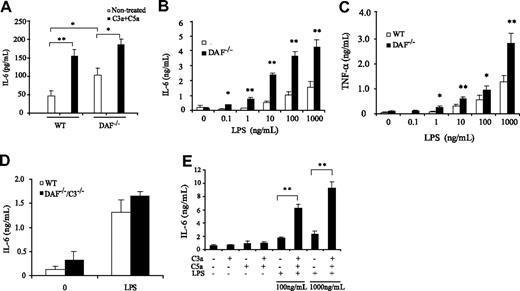 Figure 3. Effect of complement on LPS-induced cytokine production by splenocytes and peritoneal macrophages in vitro. (A) ELISA assays of IL-6 production by wild-type (WT) and DAF−/− mouse splenocytes in culture. Splenocytes from LPS-challenged (30 minutes before harvest) mice were cultured for 3 hours in the presence or absence of C5a (50 nM) and C3a (200 nM). (B,C) ELISA assays of IL-6 (B) and TNF-α (C) production by WT and DAF−/− mouse peritoneal macrophages in culture. Cells were stimulated by various concentrations of LPS for 5 hours. (D) ELISA assays of IL-6 production by WT and DAF−/−/C3−/− mouse peritoneal macrophages in culture. Cells were stimulated by 1000 ng/mL LPS for 5 hours. (E) ELISA assays of IL-6 production by WT mouse peritoneal macrophages stimulated for 5 hours with LPS (100 or 1000 ng/mL) in the presence or absence of C5a (50 nM) and C3a (200 nM). Cells from 4-5 mice were pooled and assayed in triplicate wells. Values shown are the mean ± SEM. *P < .05, **P < .01, Student t test.