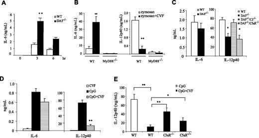 Figure 5. Complement regulates TLR2/6 and TLR9 activation. (A) ELISA assays of plasma IL-6 levels in wild-type (WT) and DAF−/− mice after zymosan treatment. (B) ELISA assays of plasma IL-6 and IL-12p40 levels in WT and MyD88−/− mice 3 hours after zymosan or zymosan/CVF treatment. (C) ELISA assays of plasma IL-6 and IL-12p40 levels in WT, DAF−/−, DAF−/−/C3−/−, and DAF−/−/C5aR−/− mice 3 hours after CpG treatment. (D) ELISA assays of plasma IL-6 and IL-12p40 levels in WT mice 3 hours after CpG, CVF, or CpG/CVF treatment. (E) ELISA assays of plasma IL-12p40 levels in WT, C5aR−/−, and C3aR−/− mice 3 hours after CpG or CpG/CVF treatment. Two mice were in the MyD88−/− groups in panel B; 4 to 7 mice were in all other groups. Values shown are the mean (± SEM). *P < .05, **P < .001, Student t test.