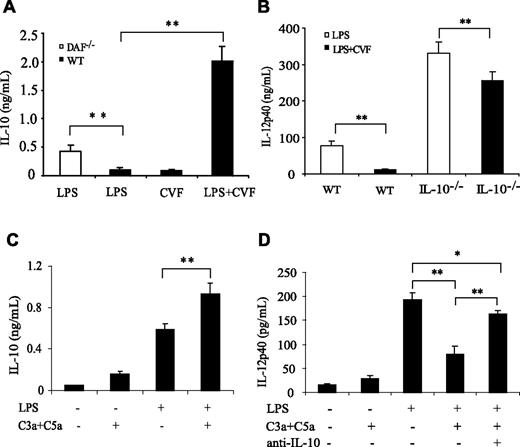 Figure 6. Role of IL-10 in complement-mediated IL-12 inhibition. (A) ELISA assays of plasma IL-10 levels in wild-type (WT) and DAF−/− mice 3 hours after LPS, CVF, or LPS/CVF treatment. (B) ELISA assays of plasma IL-12p40 levels in WT and IL-10−/− mice 3 hours after LPS or LPS/CVF treatment. (C) ELISA assays of IL-10 production by cultured WT mouse peritoneal macrophages 5 hours after LPS and/or C5a (50 nM) and C3a (200 nM) stimulation. (D) ELISA assays of IL-12p40 production by cultured WT mouse peritoneal macrophages 5 hours after LPS and/or C5a (50 nM) and C3a (200 nM) stimulation in the presence or absence of anti–IL-10 mAb (5 ng/mL). Four to 6 mice were used per group for panels A and B. Macrophages from 4 to 5 mice were pooled and assayed in triplicate in panels C and D. Values shown are the mean (± SEM). *P < .05, **P < .001, Student's t test.