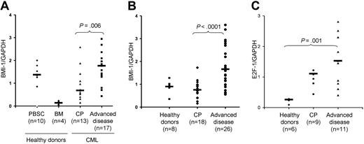 Figure 1. BMI1 expression in CML as assessed by Q-RT/PCR. (A) BMI1 expression in CD34+ immunomagnetically selected hematopoietic progenitors from CML patients at diagnosis in chronic phase (CP) compared with patients in more advanced disease stage (acceleration phase and blast crisis). The definition of CP and advanced phases (accelerated phase and blast crisis) was based on previously established criteria2,11,12: CP, less than 10% blasts; accelerated phase 10% to 30% blasts or less than 10% blasts with clonal evolution; and blast crisis, more than 30% blasts. Bone marrow (BM)-derived CD34+ cells from healthy donors and G-CSF-mobilized CD34+ stem cells (PBSCs) from non-CML donors were used as controls. As previously described, G-CSF-mobilized CD34+ PBSCs express high levels of BMI1 compared with nonstimulated normal cells.10 (B) BMI1 expression in total unfractionated PBMCs from CML patients at diagnosis in CP compared with patients in more advanced disease stage (accelerated phase and blast crisis). Total PBMCs from healthy donors were used as controls. (C) E2F1 expression in total unfractionated PBMCs from CML patients at diagnosis in CP compared with patients in more advanced disease stage (accelerated phase and blast crisis). Total PBMCs from healthy donors were used as controls. Horizontal bars denote the medians. Values of genes represent the Q-RT/PCR expression as a ratio of the gene of interest to the GAPDH control gene. For establishment of the Q-RT/PCR assay, the Jurkat and HeLa cell lines were used as positive controls for BMI1 and E2F1 expression, respectively, with a standard curve being generated for the amplification of logarithmic dilutions (10−1 to 10−5) of their cDNAs. An average of the duplicates of each data point was taken and plotted against the cycle threshold (Ct). The technical variability between duplicate samples in our RT/PCR assays has been established for a number of different genes as less than 1.3-fold at the 95% level of confidence (data not shown).