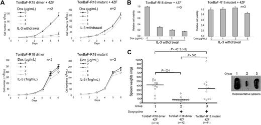 Figure 3. Induction of R18 effectively inhibits ZNF198-FGFR1–induced transformation in Ba/F3 cells in vitro and attenuates disease development in vivo. (A) R18 dimer inhibits 4ZF-conferred IL-3–independent proliferation of TonBaF cells. Cells were cultured with increasing dosages of Dox in the absence of IL-3 and counted daily. TonBaF cells inducibly expressing R18 dimer or mutant cultured in the presence of IL-3 were included as controls. (B) Inhibitory effects of R18 dimer on the IL-3 independence of 4ZF-transformed TonBaF cells. The relative cell viability was normalized to the viability of cells in the absence of Dox. (C) Inducible expression of R18 dimer attenuates tumor development in mice mediated by 4ZF-transformed TonBaF cells. (Left) Differential sizes of the spleens from each group of animals. Median values are represented by horizontal bars. Indicated P values are determined by an unpaired test. NS indicates not significant. (Right) Representative spleen examples from each group of animals.