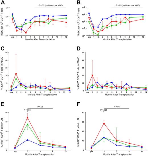 Figure 3. Thymic output and T-cell proliferation. (A) and (B) Graphs show changes in the frequency of CD4+ and CD8+ T cells containing TREC before and after transplantation. (C) and (D) Graphs show the frequency of Ki67+ CD4+ and Ki67+ CD8+ T cells in blood before and after transplantation. (E) and (F) Graphs show the frequency of Ki67+ CD4+ and T CD8+ T cells in lymph node before and after transplantation. Animals given multiple doses of KGF are indicated with blue symbols, those given a single dose of KGF with green symbols, and control animals with red symbols. Data are displayed are as median and IQR. For the 2 animals receiving multiple doses, only median is plotted as an IQR would be statistically unreliable. Significant P indicated for comparisons between multiple-dose-KGF–treated or all KGF-treated animals and controls.