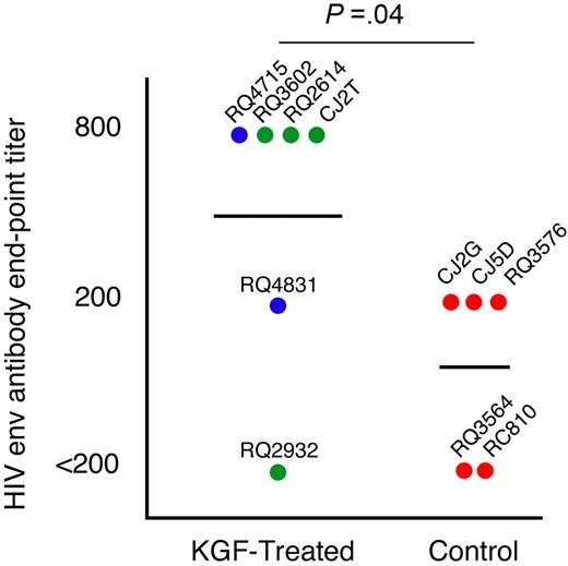 Figure 4. Humoral immune responses. Antibody responses elicited by a single immunization with a recombinant Adenovirus vector construct encoding for HIV-1 envelope protein 3.5 months after transplantation were measured by ELISA for antibody levels to HIV-1 envelope. All serum samples were diluted to find end-point titers and were corrected based on the last dilution of a sample pre-vaccination for each animal. The highest end-point titer for each monkey is depicted in the graph. Animals given multiple doses of KGF are indicated with blue symbols, those given a single dose of KGF with green symbols, and control animals with red symbols. The identifications of individual animals are shown.