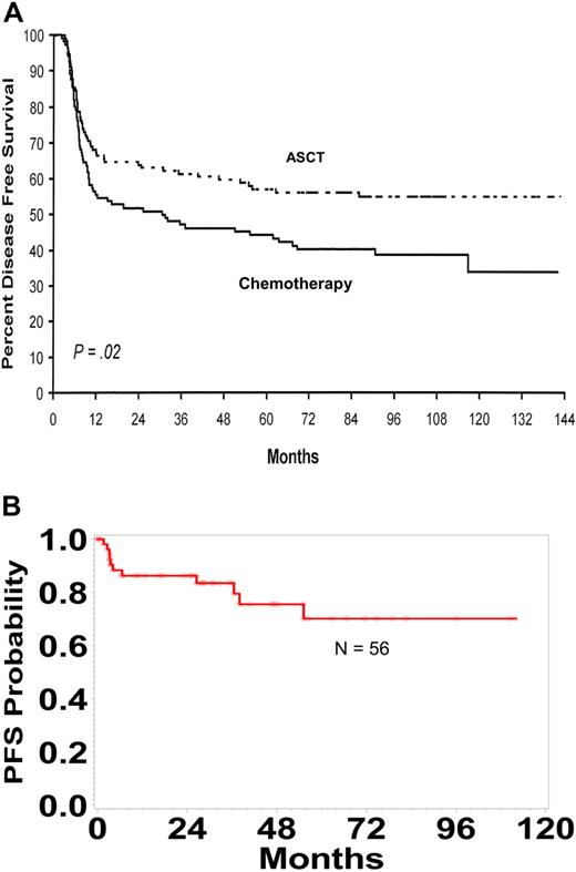 Figure 2. Autologous Transplantation in High Risk Patients with DLBCL. (A) The disease-free survival of patients who had 2 or 3 adverse risk factors in the age-adjusted IPI who responded to ACVBP and were randomly allocated to autologous transplant or consolidation with further chemotherapy. Adapted with permission from J Clin Oncol. Copyright 2000.70 (B) Progression-free survival (PFS) for 56 high-risk patients in first remission after an anthracycline-containing chemotherapy regimen undergoing autotransplantation at the University of Nebraska Medical Center.