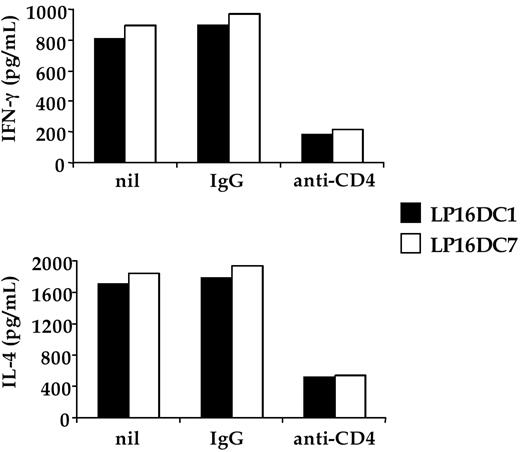 Figure 1. Blocking CD4 inhibits antigen-specific activation of CD4 + iNKT cell clones. The CD4 + iNKT cell clones LP16DC1 and LP16DC7 were cultured in duplicate wells at 2:1 ratio with C1R-CD1d transfectants, pulsed with α-GalCer. Cultures received nothing (nil), isotype-matched control IgG (IgG), or the anti-CD4 mAb S3.5 (anti-CD4). After 48 hours, supernatants were collected and tested by enzyme-linked immunosorbent assay for the content of IFN-γ or IL-4. One representative experiment of 3 is shown. Similar data were obtained by using the anti-CD4 6D10 blocking mAb.