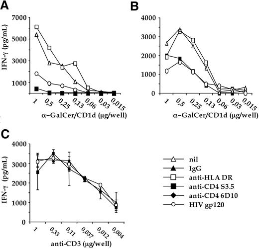 Figure 2. The CD4-CD1d interaction is critical for the antigen-specific activation of CD4 + iNKT cells clones. The CD4 + iNKT clones LP17DC2 (A) and LP16DCP6 (B) were cultured with increasing doses of plastic-bound soluble recombinant human CD1d, pulsed with α-GalCer. Cultures received nothing (nil), isotype-matched IgG1 (IgG), anti-CD4 S3.5 blocking mAb (anti-CD4), or recombinant glycosylated monomeric HIV gp120 (HIV gp120). IFN-γ contained in the culture was determined by enzyme-linked immunosorbent assay. One representative experiment of 3 is shown. Similar data were obtained by using the anti-CD4 6D10 blocking mAb. (C) LP16DCP6 clone was cultured in triplicated wells containing increasing doses of plastic-bound antihuman CD3 mAb TR66, in the presence of: isotype-matched control IgG1 (IgG); recombinant glycosylated momomeric HIV gp120; anti-CD4 S3.5 blocking mAb. One representative experiment of 3 is shown. Similar experiments performed with other CD4 + iNKT cell clones gave comparable results.