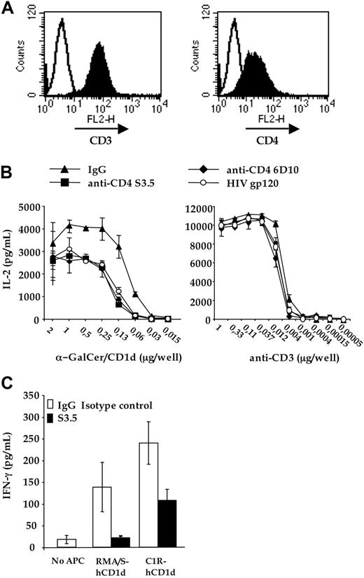 Figure 3. The CD4-CD1d interaction is critical for the antigen-specific activation of CD4 + invTCR transfectants. (A) 58αβ-mouse T-cell hybridoma was transfected with the invVα24-JαQ/Vβ11 TCR (left panel) and human CD4 (right panel). (B) CD4 + invTCR transfectants were activated with increasing doses of either plastic-bound soluble recombinant human CD1d, pulsed with α-GalCer (left panel) or plastic-bound antimouse CD3 2C11 (right panel), in the presence of: isotype matched control IgG (IgG1 + IgG2a); recombinant glycosylated momomeric HIV gp120 (gp120); anti-CD4 S3.5 (S3.5) or 6D10 (6D10) blocking mAbs. IL-2 contained in the culture was determined by enzyme-linked immunosorbent assay. (C) Human CD4 + iNKT cell clone CL1CD4 was cocultured in duplicate wells with RMA/S-hCD1d or C1R-CD1d, with or without either isotype-matched control IgG or anti-CD4 mAb S3.5. After 48 hours, culture supernatants were collected and tested by enzyme-linked immunosorbent assay for secreted IFN-γ. Nontransfected C1R and RMA/S cells were not recognized by the clone (data not shown). One representative of 3 independent experiments is shown.