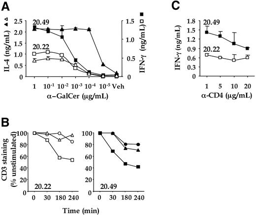 Figure 4. DN and CD4 + NKT cell clones expressing identical TCR are differentially activated after α-GalCer/CD1d activation. (A) Cytokine expression profiles of DN (20.22) and CD4 + (20.49) NKT cell clones. HeLa CD1d cells were pulsed with α-GalCer (1 to 10−5 μg/mL) or DMSO (Veh) and used to stimulate the NKT cell clones 20.22 (open symbols) and 20.49 (closed symbols). After 12 hours, IFN-γ (squares) and IL-4 (triangles) in supernatants was measured by enzyme-linked immunosorbent assay. Data represent the average value of duplicate samples ± SD and are representative of at least 3 independent experiments. (B) Time course of CD3 down-regulation in NKT cell clones 20.22 (open symbols) and 20.49 (closed symbols) stimulated with HeLa CD1d cells pre-pulsed with α-GalCer at 10−3 (squares), 10−4 (triangles) and 10−5 (circles) μg/mL. Data are representative of at least 3 independent experiments. (C) Effect of anti-CD4 mAb on cytokine production. HeLa CD1d cells were pulsed with 10−5 μg/mL of α-GalCer, washed and used to stimulate the iNKT cell clones 20.22 (open squares) and 20.49 (closed squares) in the presence of increasing doses of anti-CD4 mAb RPA-T4 (α-CD4). After 12 hours, IFN-γ in the supernatants was measured by enzyme-linked immunosorbent assay. Data represent the average value of duplicate samples ± SD and are representative of at least 3 independent experiments.