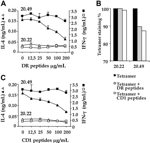 Figure 6. Peptides corresponding to the MHC class II and the putative CD1 regions binding to CD4 affect effector responses and TCR engagement of CD4 + iNKT cells. (A) iNKT cell clones CD4 + 20.49 (closed symbols) and DN 20.22 (open symbols) were pre-incubated with grading doses of DR or CD1 peptides for 1 hour at 37°C, washed, and subsequently cocultured with HeLa CD1d cells pre-loaded with α-GalCer (10−1 μg/mL). After 20 hours, IL-4 (triangles) and IFN-γ (squares) released in the supernatants were titrated by enzyme-linked immunosorbent assay. Data represent the average value of duplicate samples ± SD and are representative of at least 3 independent experiments. (B) α-GalCer–loaded CD1d tetramer binding to iNKT cell clones 20.22 and 20.49 in the absence (filled histograms) or presence of DR (shaded histograms) and CD1 peptides (open histograms). One representative experiment (of 3) is shown.