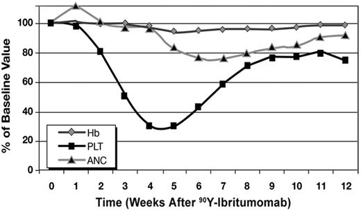 Figure 2. Mean ANC, hemoglobin (Hb) concentration, and platelet count (PLT). Hemoglobin declined 4% to 5% between weeks 5 and 9 after RIT, and ANC decreased 17% to 24% between weeks 5 and 8 after RIT. Mean platelet count declined from 2.5 × 106/L at baseline to less than 0.8 × 106/L at weeks 4 to 5 after RIT. Complete differential blood and platelet counts were obtained before 90Y-ibritumomab administration and weekly thereafter for 12 weeks.