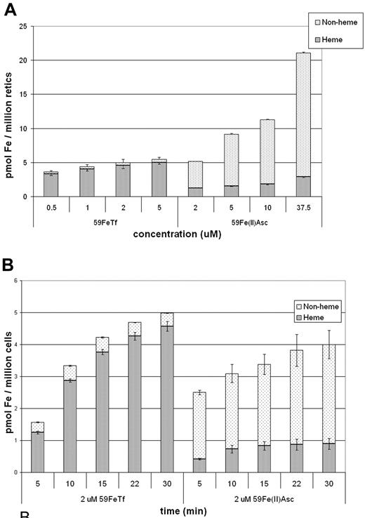 Figure 3. Utilization of 59Fe from Tf is more efficient than from 59Fe-ascorbate. (A) Concentration dependence: Cells were incubated for 30 minutes with the indicated concentrations of either 59Fe2-Tf or 59Fe(II)-ascorbate and the heme and nonheme fractions measured and displayed as pmol Fe per million cells. (B) Time dependence: Cells were incubated in 2 μM 59Fe2-Tf or 59Fe(II)-ascorbate for the indicated times and analyzed as in (A). Error bars represent standard deviations (n = 3).