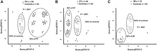 Figure 2. Comparison of pSTAT-3 and pSTAT-5 score distribution in MPDs and healthy controls. The different score of pSTAT-3 and pSTAT-5 in PV (A), ET (B), and IM (C) patients in comparison to pSTAT-3 and pSTAT-5 staining pattern observed in healthy controls.