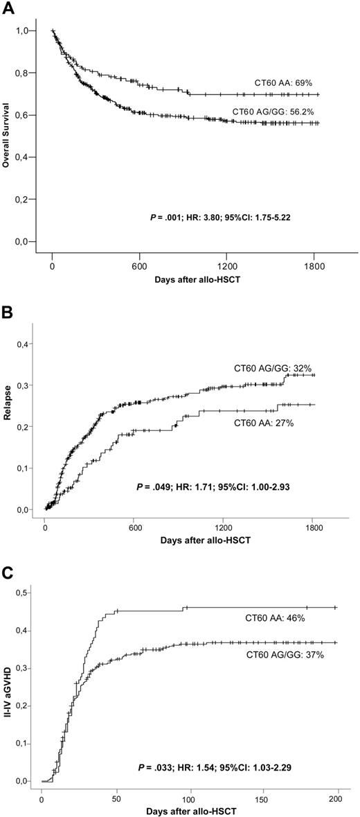 Figure 1. Clinical outcome after allo-HSCT and OT60 genotypes. OS (A), cumulative incidence of relapse (B), and grades II to IV aGVHD (C) according to the donor's CTLA-4 genotype at CT60 among allogeneic transplant recipients.