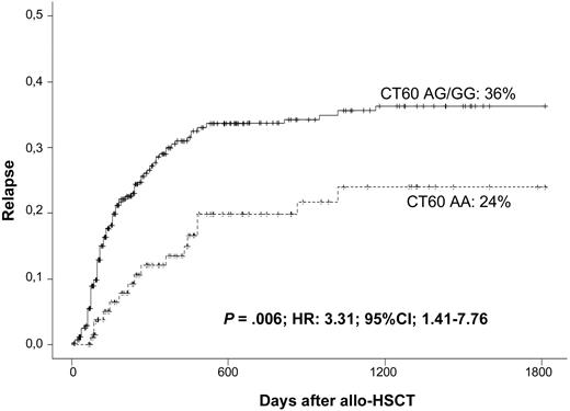 Figure 2. Association of CT60 genotypes and relapse in a homogeneous cohort consisting of patients who received an allogeneic HSC transplant for the treatment of AML, ALL, and MDS.