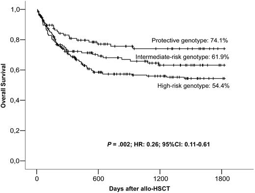Figure 3. OS of patients depending on the donor's CT60/+49 genotype combinations.