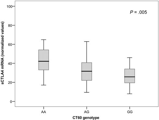 Figure 4. Normalized values of sCTLA-4 mRNA according to the CTLA-4 genotype at CT60. Median values ± standard deviation for each genotype are represented within the box. P value is obtained by regression analysis test relating sCTLA4 to the G allele number (0, 1, or 2) for CT60.