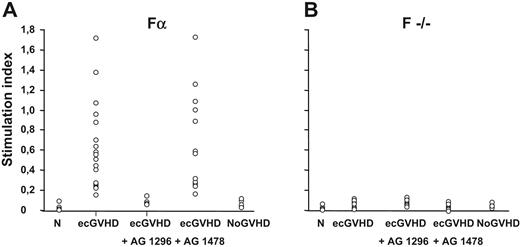 Figure 1. Antibodies against PDGF receptor in patients with extensive cGVHD. Levels of reactive oxygen species in mouse-embryo fibroblasts Fα (panel A) and F−/− cells (panel B) incubated with IgG (200 μg/mL for 15 minutes per 20 000 cells) from healthy subjects (N; n = 20), extensive chronic GVHD patients (ecGVHD; n = 22), and from patients who had not developed GVHD after transplantation (NoGVHD; n = 17). Fα cells were also pre-incubated with the selective inhibitors of PDGFR tyrosine kinase (AG 1296, 2 μM for 2 hours) and of the epidermal growth factor (EGF) receptor tyrosine kinase (AG 1478; 2 μM for 2 hours).