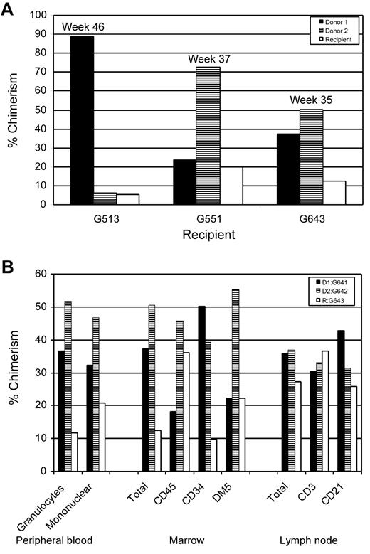 Figure 2. Trichimerism in cells derived from hematopoietic cells from peripheral blood, bone marrow, and lymph node. (A) Examples of marrow trichimerism in 3 of the dogs given marrow transplants from 2 DLA-identical donors determined at the weeks after HCT shown. (B) Chimerism analysis for dog G643, 34 weeks after HCT, of granulocytes and mononuclear cells from peripheral blood cells; CD45+ (leukocytes), CD34+ (progenitor stem cells), and DM5+ (myeloid cells) from bone marrow; CD3+ (T-cell antigen) and CD21 + (B-cell antigen) from lymph node cells. Cells were labeled with antibodies indicated above and sorted by FACS before determining chimerism.
