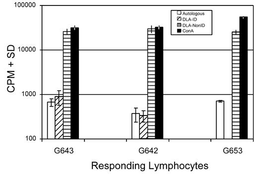 Figure 3. Mixed leukocyte culture reactivity of lymphocytes from a trichimeric recipient (dog# G643) and one of its DLA-identical donors (G642) and an unrelated DLA-nonidentical (G653) in response to stimulation with irradiated autologous lymphocytes and lymphocytes from the DLA-identical littermates and an unrelated dog. Blood samples for the MLR were collected from donor and recipient 7 months after HCT. Values shown are counts per minute (CPM) ± standard deviation of triplicate samples. Concanavalin A (ConA) served as the positive control.