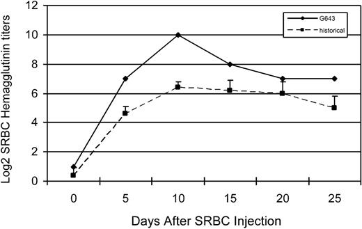 Figure 4. Log 2 hemaglutinin titers in serum from dog G643 (diamonds) in response to sheep red blood cell (SRBC) injection. Control values (boxes) were obtained from historical data of 5 dogs.8