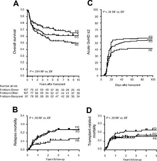 Figure 1. Transplant outcomes depending on sibling sequence. Kaplan-Meier estimate and log-rank comparison of OS (A). Cumulative incidence of RM (B), incidence of acute GVHD (C), and TRM (D). Comparisons were done using the Gray test.
