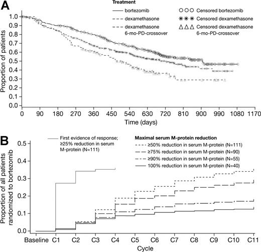 Figure 1. Bortezomib continues to demonstrate improved survival compared with high-dose dexamethasone, and overall quality of response continues to improve with longer bortezomib treatment beyond initial response. (A) Updated overall survival in the bortezomib (n = 333) and high-dose dexamethasone (n = 336) arms, plus overall survival in the subset of dexamethasone patients who crossed over to receive bortezomib following PD within 6 months of study start (n = 113); the baseline characteristics of these poorer-prognosis patients are not matched with those of patients on the bortezomib arm. (B) Time to maximal serum M-protein reduction plus time to first evidence (≥ 25% serum M-protein reduction) of response in patients responding to bortezomib in whom baseline serum M-protein data were available (n = 111 of 135 responders), as a proportion of all patients randomized to bortezomib.