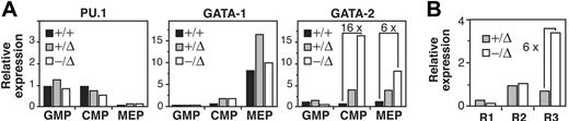 Figure 5. Elevated expression of GATA-2 in SCL+/Δ CMPs and MEPs. (A) Relative expression of PU.1, GATA-1, and GATA-2 mRNA in GMPs, CMPs, or MEPs isolated from wild-type (+/+), SCL-heterozygous (+/Δ), and SCL-deleted (−/Δ) mice and measured by real-time PCR. Expression was normalized for HPRT and expression of the gene in SCL+/+ CMP cells was arbitrarily set at 1.0. (B) Relative expression of GATA-2 in progenitor cells isolated on the basis of PU.1gfp and FcRIII/II expression as described in Figure 3D. Expression was normalized for HPRT and expression of GATA-2 in SCL+/Δ R2 cells was arbitrarily set at 1.0.