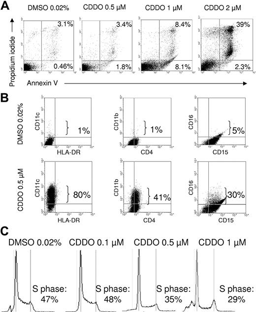 Figure 2. CDDO induces CD11b, CD11c, and CD16 expression and cell cycle arrest at subapoptotic doses. HL60 cells were cultured in the presence of 0.02% DMSO or different doses of CDDO for 2 days and analyzed for CD11c, HLA-DR, CD11c, CD4, CD16, and CD15 surface expression on day 5 of culture (A), or annexin V/propidium iodide positivity (B) and cell cycle phase distribution (C) using flow cytometry on day 2 of culture. Sub-G1 designates the fraction of cells that is undergoing apoptosis. The percentage of positive cells for each the designated fractions is indicated.