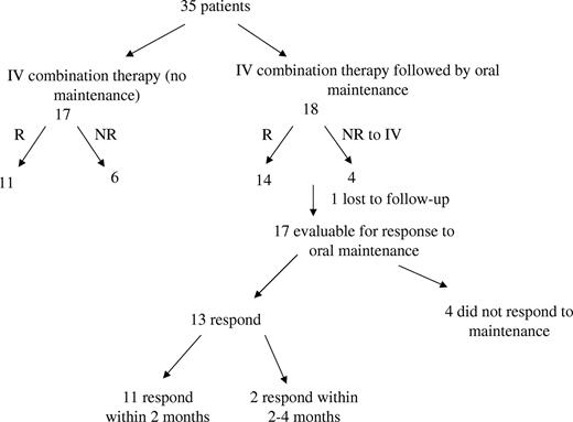 Figure 1. Overview of study results: acute intravenous and oral maintenance combination therapies for patients with refractory ITP. Thirty-five patients were treated with acute intravenous combination therapy, of whom 25 responded with at least a platelet increase of greater than 20×109/L to a platelet count of greater than 30×109/L. Eighteen patients received oral maintenance combination therapy following acute intravenous combination therapy of whom 17 were evaluable; 13 responded to oral maintenance therapy within 4 months. Response to oral maintenance therapy was defined as a sustained platelet count greater than 75×109/L without the need for interim acute treatments of any kind.