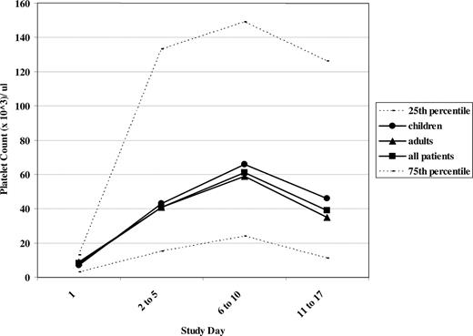 Figure 2. Platelet counts following acute intravenous combination therapy. Median platelet counts are illustrated at study days 1 (prior to treatment), 2 to 5, 6 to 10, and 11 to 17. ● represent children in the study; ▴, adults; and □, all patients. The 25th and 75th percentiles at each time point are demonstrated by - - -.