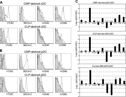 Figure 4. Characterization of human CMP- and CLP-derived DC subsets. Flow-cytometric analysis of surface DC–related antigens in human CMP-derived and human CLP-derived cDCs (A) and pDCs (B). The gray area represents each isotype control. Note that the expression patterns of each DC-related antigen are almost identical in cDCs and pDCs, irrespective of their CMP or CLP origin. (C) The relative expression levels of RNAs isolated from cDCs and pDCs in the bone marrow of mice that received CMPs (top) and CLPs (middle) and in normal human bone marrow (bottom). Representative data from 3 independent experiments using real-time PCR analyses are shown. Error bars indicate the SEM of triplicate cultures.