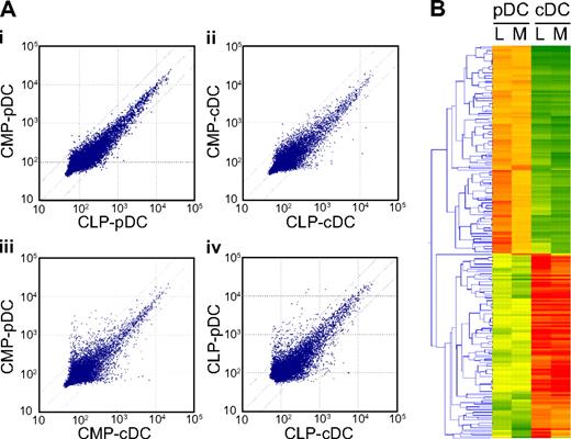 Figure 5. A genome-wide representation of DC subsets of myeloid or lymphoid origin by microarray analysis. (A) Scatter plots of signal intensity of 48 000 different transcripts measured on an Illumina beads chip microarray. Data are presented as CMP- versus CLP-derived pDCs (i), CMP- versus CLP-derived cDCs (ii), CMP-derived cDCs versus pDCs (iii), and CLP-derived cDCs versus pDCs (iv). Representative data of 3 independent experiments are shown. (B) The heat map representation of 218 genes that displayed more than 3-fold differences between cDCs and pDCs of each lineage origin. The expression pattern of these genes is well preserved in each DC subset irrespective of its CMP or CLP origin. Representative data of 3 independent experiments are shown. L and M denote lymphoid and myeloid origin, respectively.